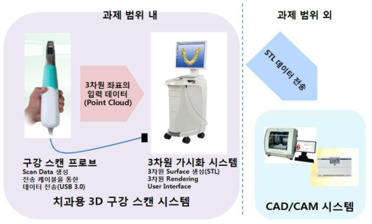 개발 시스템의 개요