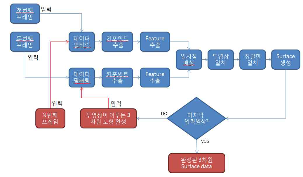 3차원 Surface 생성 알고리즘 흐름도