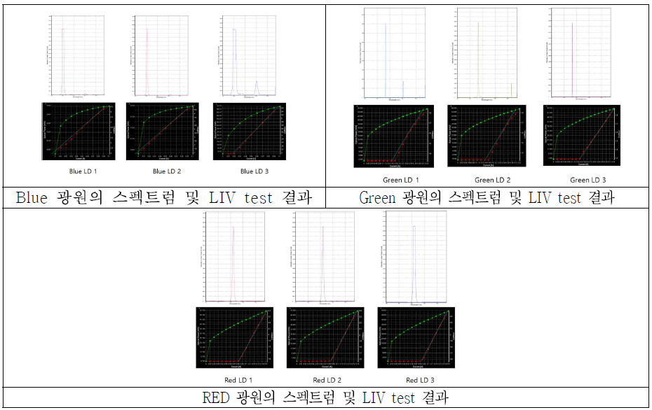 LD 의 파장별 스펙트럼 및 LIV 그래프