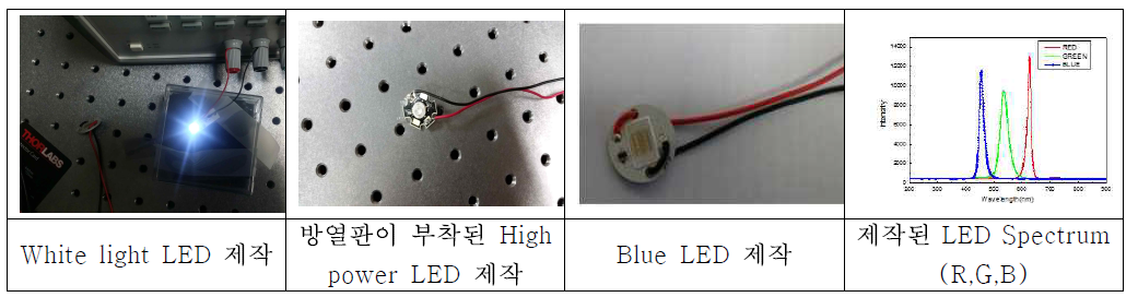 제작된 광원의 사진 및 파장 스펙트럼