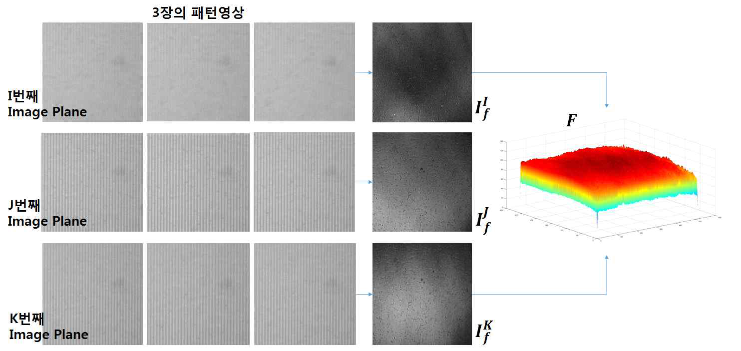 초점영상 획득과정