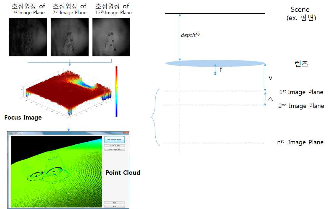 3차원 영상 좌표 획득과정