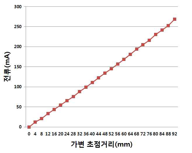 인가전류 대비 광학모듈의 가변초점거리