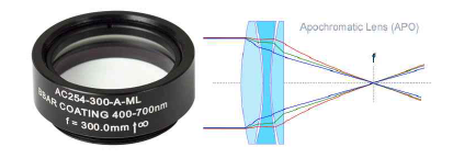 색 수차가 보정된 고차색지움 렌즈 (Apochromatic lens)