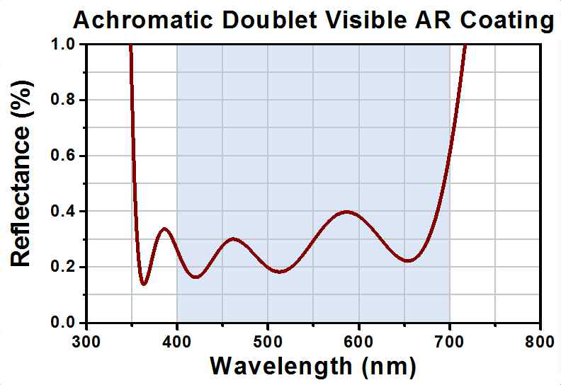 반사방지코팅이 된 색수차 보정 렌즈의 반사율 측정치