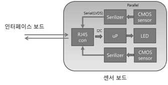 카메라 센서 보드 블록도