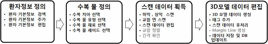 Scan Software 사용 흐름에 따른 기능