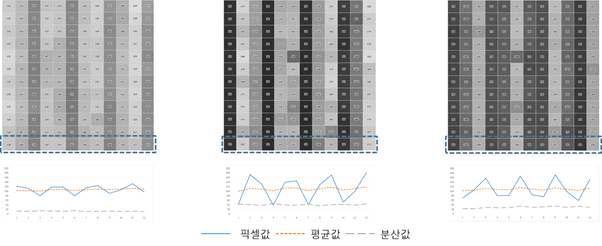 초점 가변에 따른 분산값 (패턴 변화량)의 차이