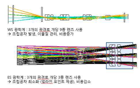 양산을 고려한 렌즈 설계 사양 및 광경로 변경 27종 -> 9종