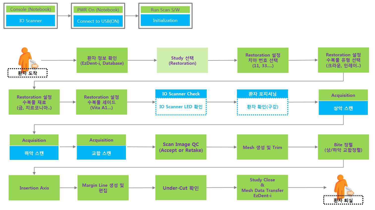 환자 정보 입력부터 촬영완료까지의 촬영 시퀀스