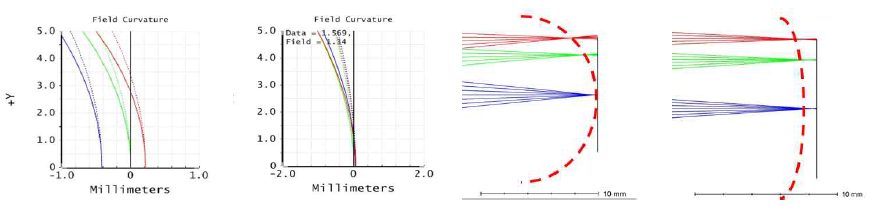 구강스캐너 모듈 광학계 색수차 보정 결과 (좌), 구면수차 보정 결과