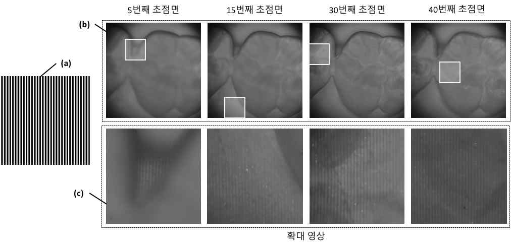 패턴 마스크와 패턴이 투영된 초점 가변 영상 예:(a) 패턴 마스크, (b) 초점 가변 영상 예, (c) 초점이 맺힌 영역을 확대한 영상