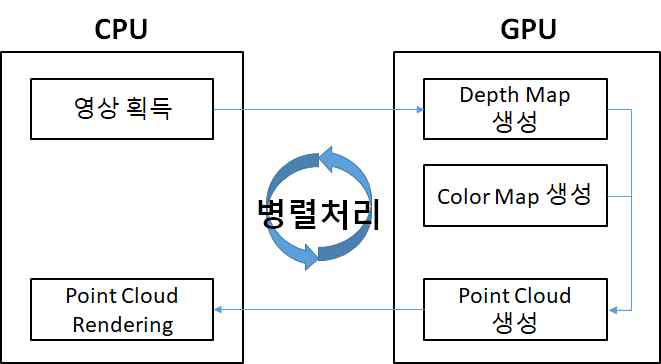 CPU-GPU 병렬처리 흐름도: GPU에서 Point Cloud를 생성하는 동안 CPU는 다음 Point Cloud 생성을 위한 영상 획득을 수행함