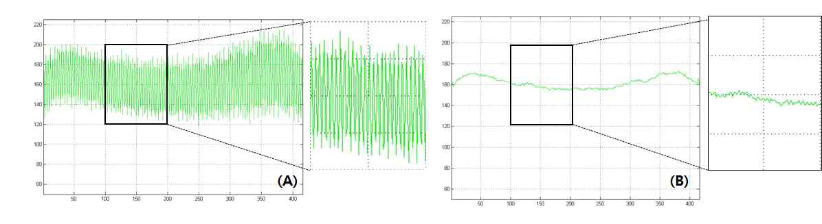 Low-Pass Filter 적용 전(A)/후(B)