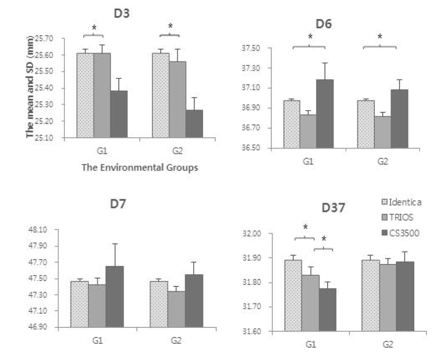 The mean values and standard deviations of four teeth distance (D3, D6, D7, D37) divided with scanner groups