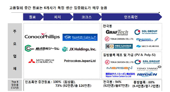 인조흑연 산업 업체 구도