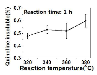 각각의 반응온도에서 1시간 동안 처리한 피치의 퀴놀린 불용분(PFO, C社)
