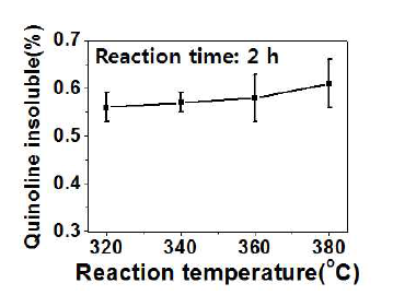 각각의 반응온도에서 2시간 동안 처리한 피치의 퀴놀린 불용분(PFO, C社)