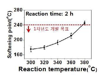 각각의 반응온도에서 2시간 동안 처리한 피치의 연화점(PFO, C社)
