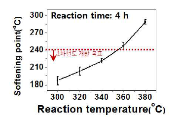 각각의 반응온도에서 4시간 동안 처리한 피치의 연화점(PFO, C社)