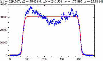 super-gaussian fit