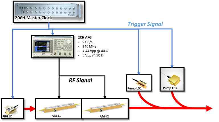 Programmable (시간 형상 제어) fiber oscillator 개념도와 선정된 amplitude modulator 및 구동 장비