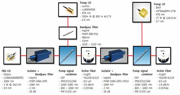 Fiber oscillator 개발 (부품사양 및 구성도)