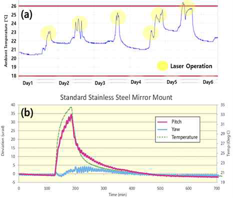 레이저 가동에 따른 주변 온도변화 및 제조사 mount 온도성능 그래프