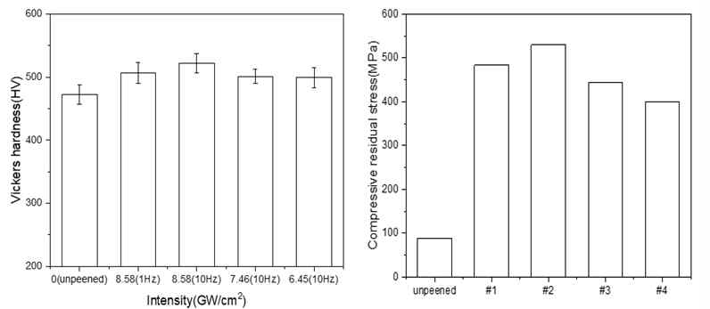 (좌)경도 및 (우)압축잔류응력 증가
