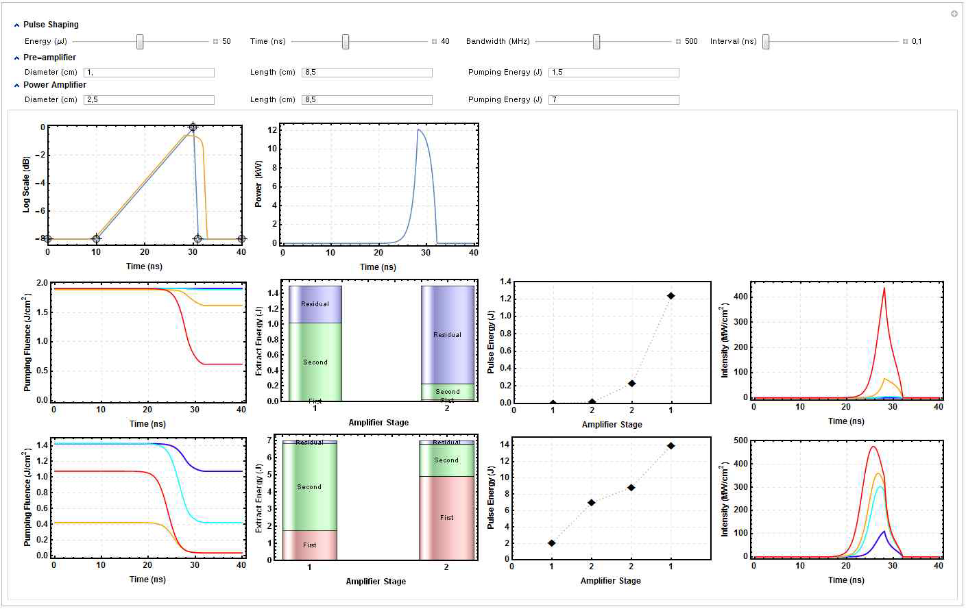 시뮬레이터 동작 예시: 사용자의 펄스형상 및 증폭 조건 입력에 따른 레이저 시스템 내부에서의 증폭 과정 및 최종 출력 예측