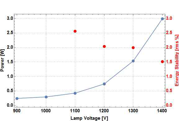 Flash-lamp의 구동 전압에 따른 평균 출력[W = J * Hz] 및 펄스 에너지 안정도 변화 (측정장비: Ophir ‘12A’ Laser Power Sensor)