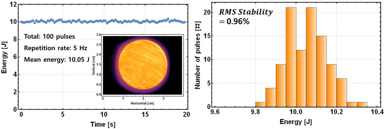 50 J·Hz 급 레이저 출력 측정 결과: 펄스 에너지, 빔 공간형상, 에너지 안정도