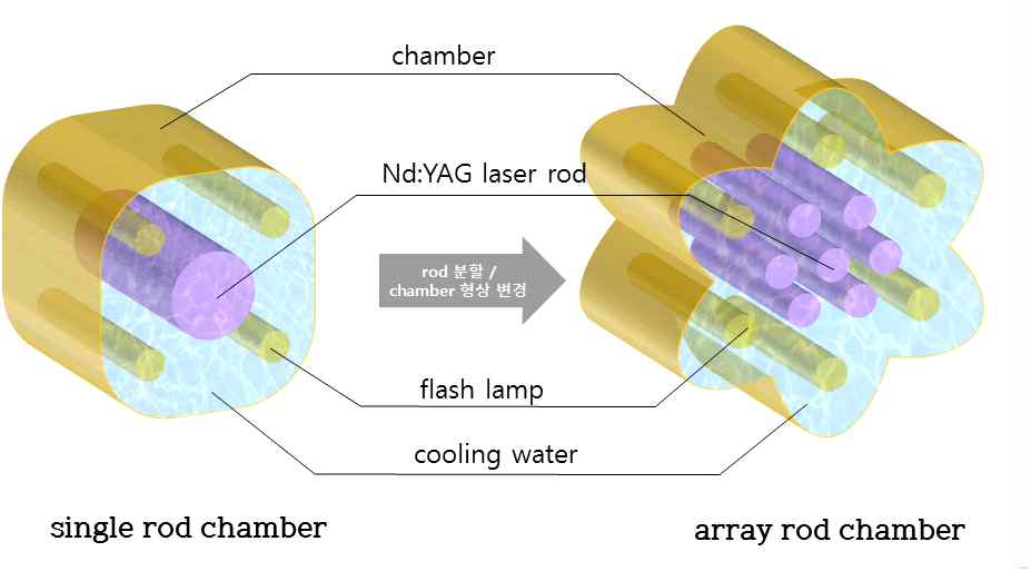 single rod chamber와 array rod chamber의 형상 모식도