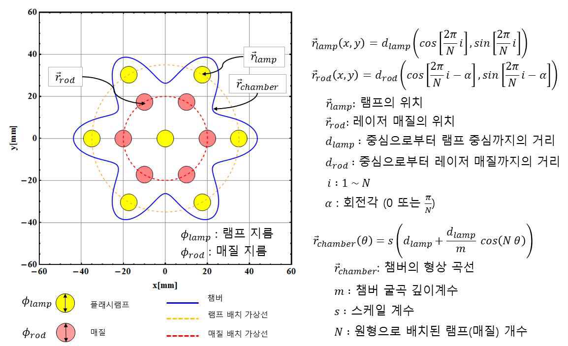 rod 및 flash-lamp의 배치에 따른 챔버의 형상의 일반화