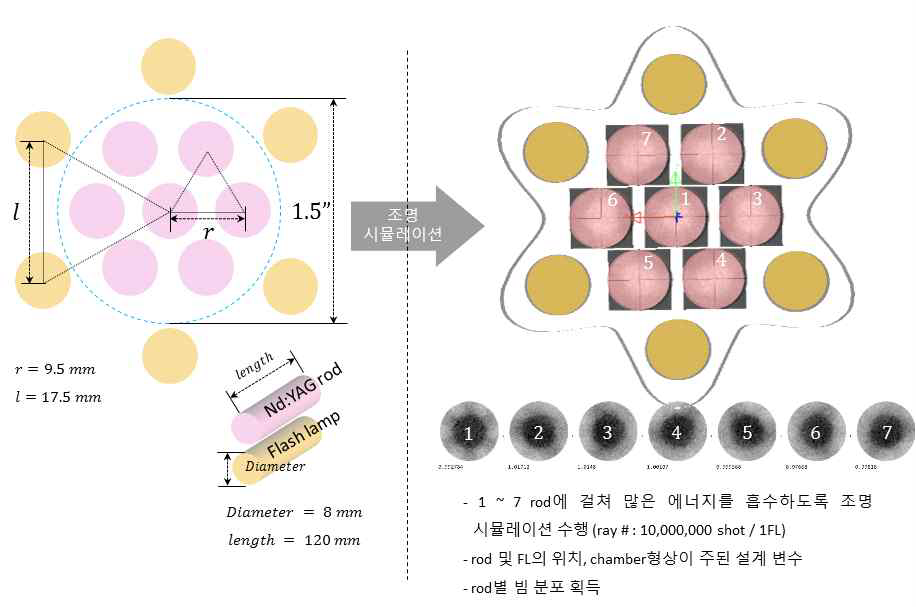 rod 및 flash-lamp 분산배치 후 수행한 조명 시뮬레이션 결과