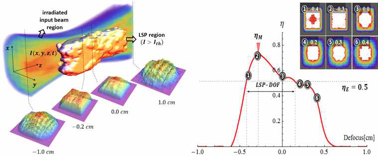 (좌) 타겟 근처 사각 빔 분포 영역 및 플라즈마 발생 영역 (우) 타겟 근처 위치별 에너지효율 및 레이저 피닝 가능 분포 형상