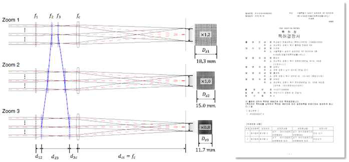 (좌)줌 균질기 얇은 렌즈 설계 및 광선추적 시뮬레이션 결과와 (우)특허 결정서