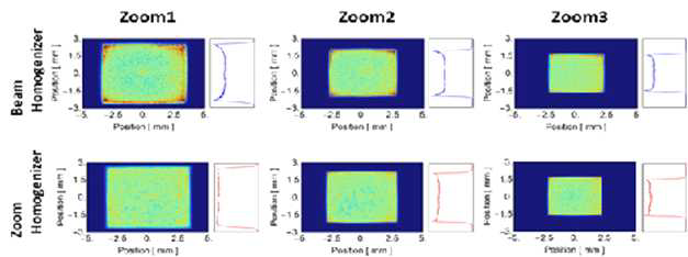 빔 균질기와 줌 균질기의 비교 실험 결과를 나타내는 복사 강도 프로파일임. 2D 프로파일은 y축에 대해 적분한 값