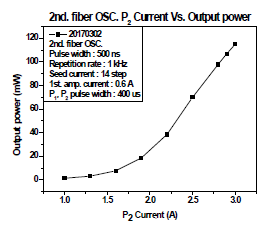 Fiber Oscillator의 출력