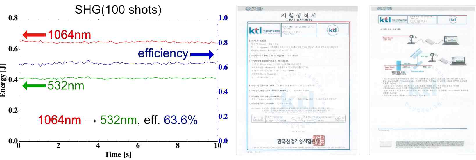 레이저 빔 파장 변환 결과와 KTL 시험 인증서