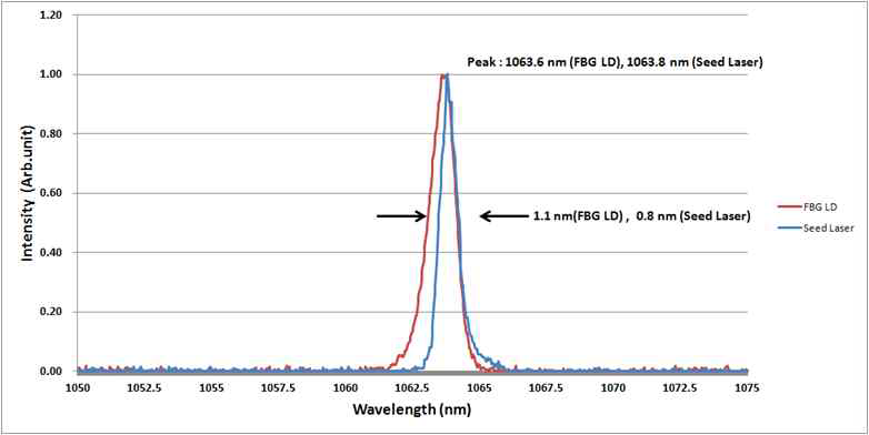 FBG LD와 증폭기 레이저 파장