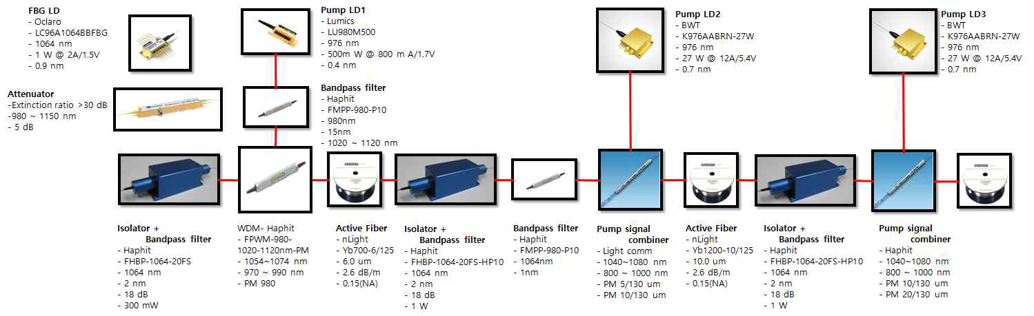 3단 증폭기로 보완 제작된 Programmable Fiber Oscillator 구성도