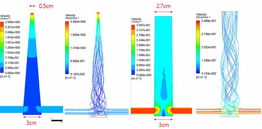 노즐 끝부분이 0.5cm와 2.7cm일 때의 유속 시뮬레이션