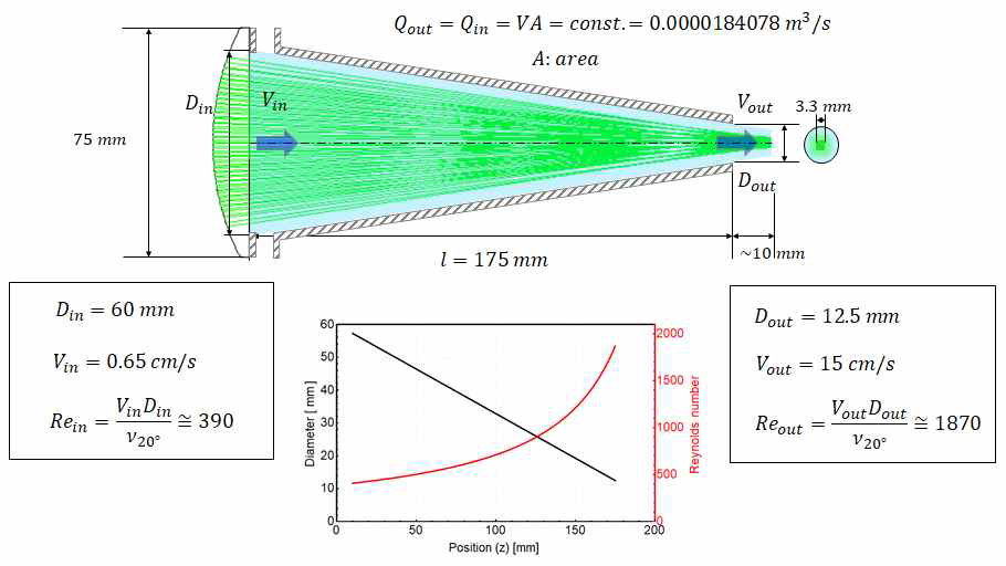 옵틱스 크기와 타겟과의 거리, 내부 층류를 고려한 노즐의 설계