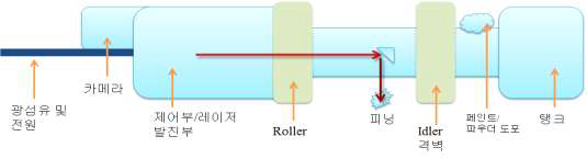 강관용 레이저 피닝장비의 구조