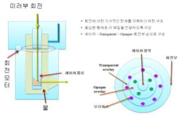 강관용 레이저 피닝장비 회전부의 구조