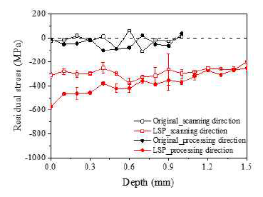 레이저 피닝에 의한 잔류응력 변화
