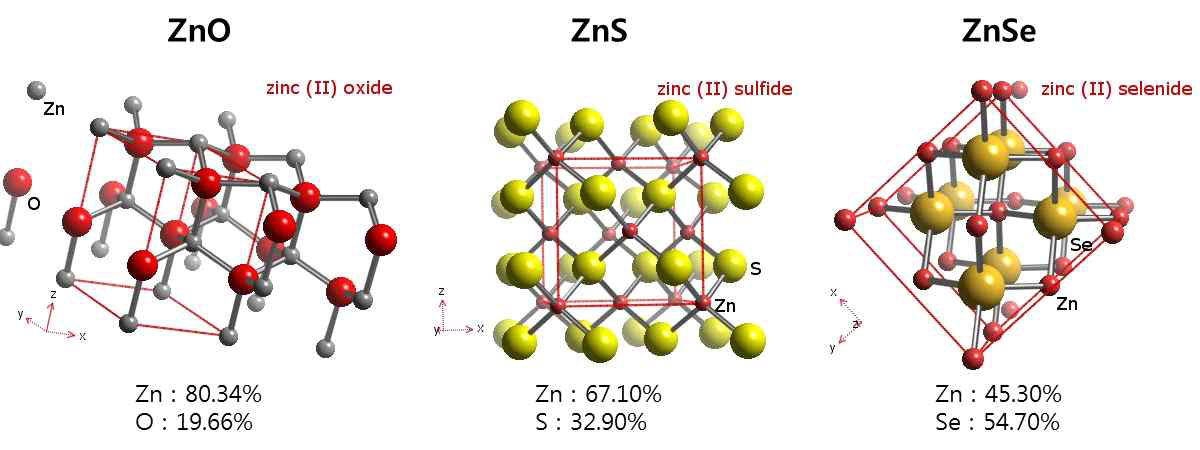 Zn계열의 복합화합물 : ZnO, ZnS, ZnSe