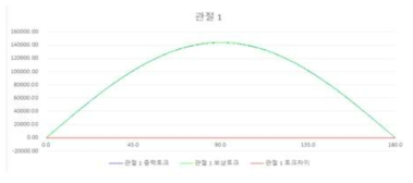 중력보상 6축 수평다관절 로봇 중력보상 시뮬레이션