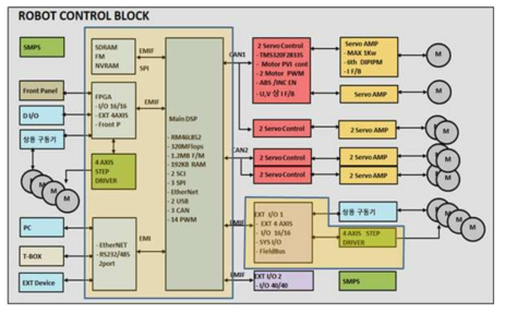 제어기 Block Diagram